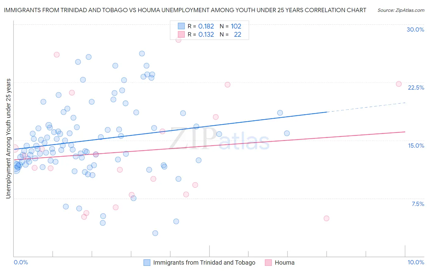 Immigrants from Trinidad and Tobago vs Houma Unemployment Among Youth under 25 years