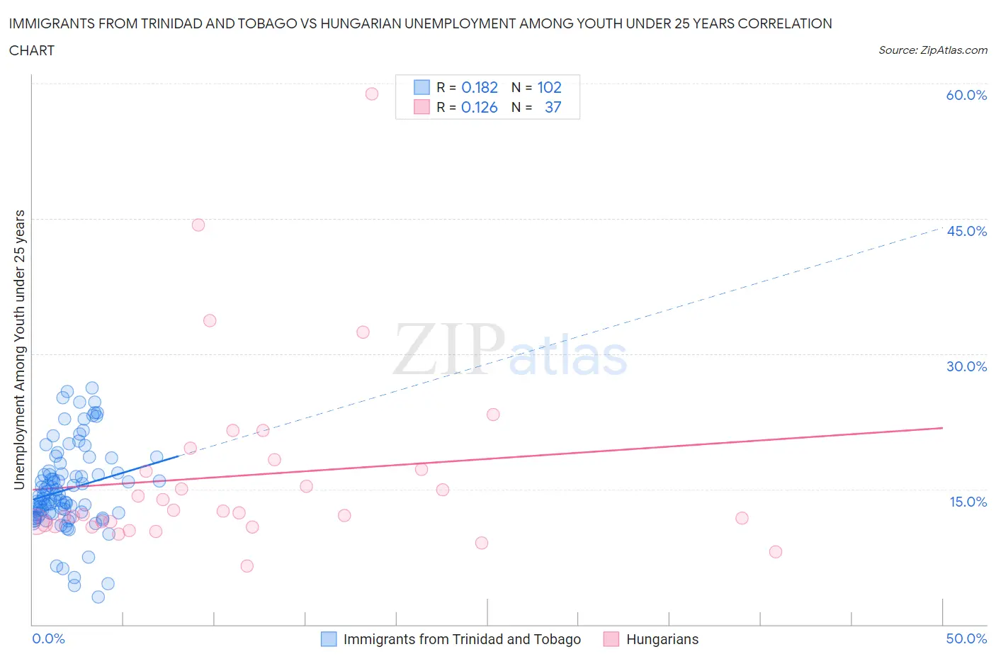 Immigrants from Trinidad and Tobago vs Hungarian Unemployment Among Youth under 25 years