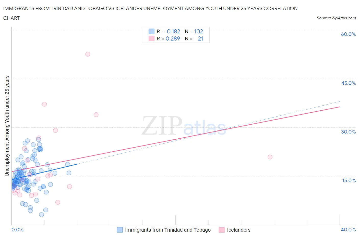 Immigrants from Trinidad and Tobago vs Icelander Unemployment Among Youth under 25 years