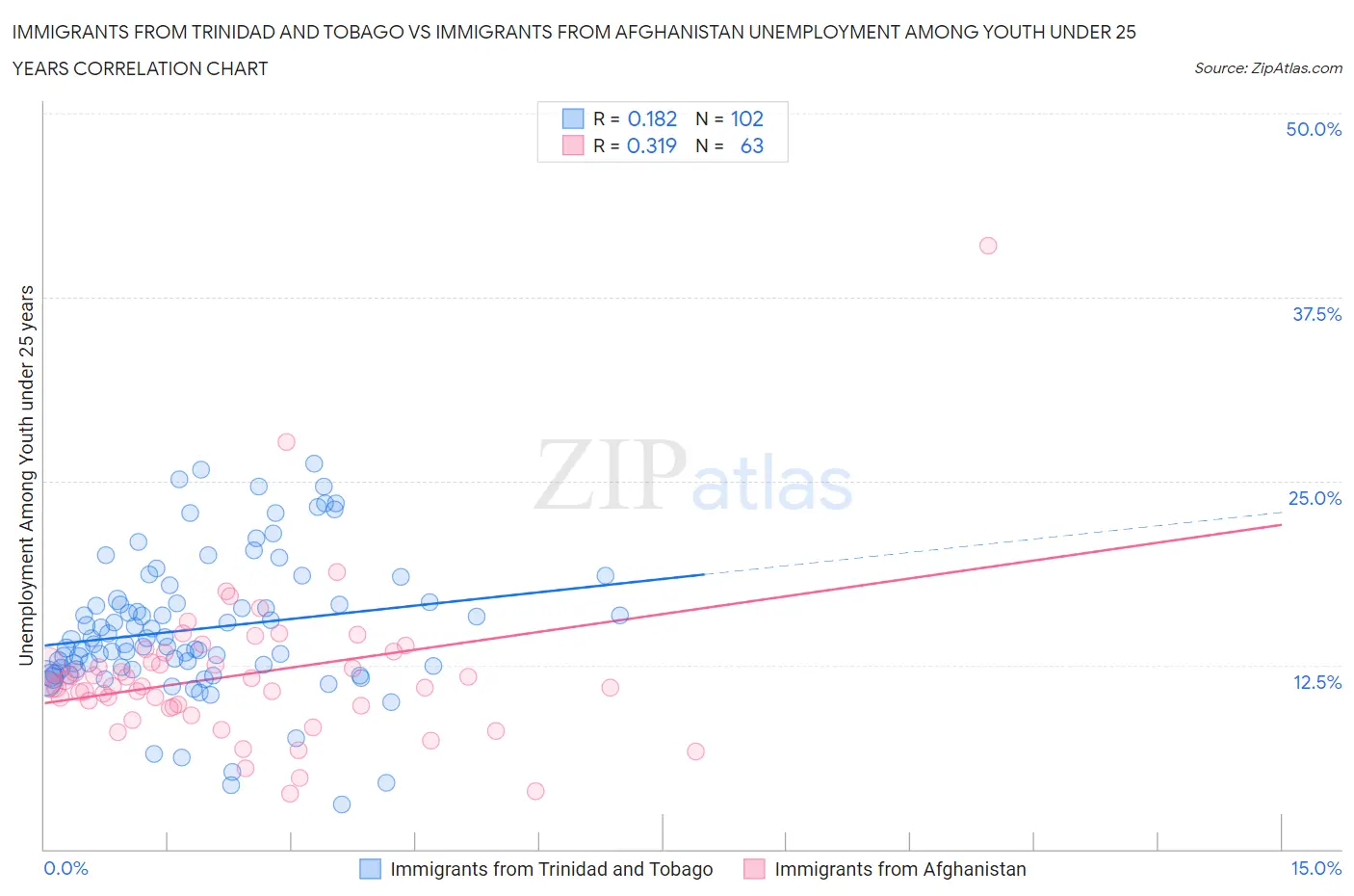 Immigrants from Trinidad and Tobago vs Immigrants from Afghanistan Unemployment Among Youth under 25 years