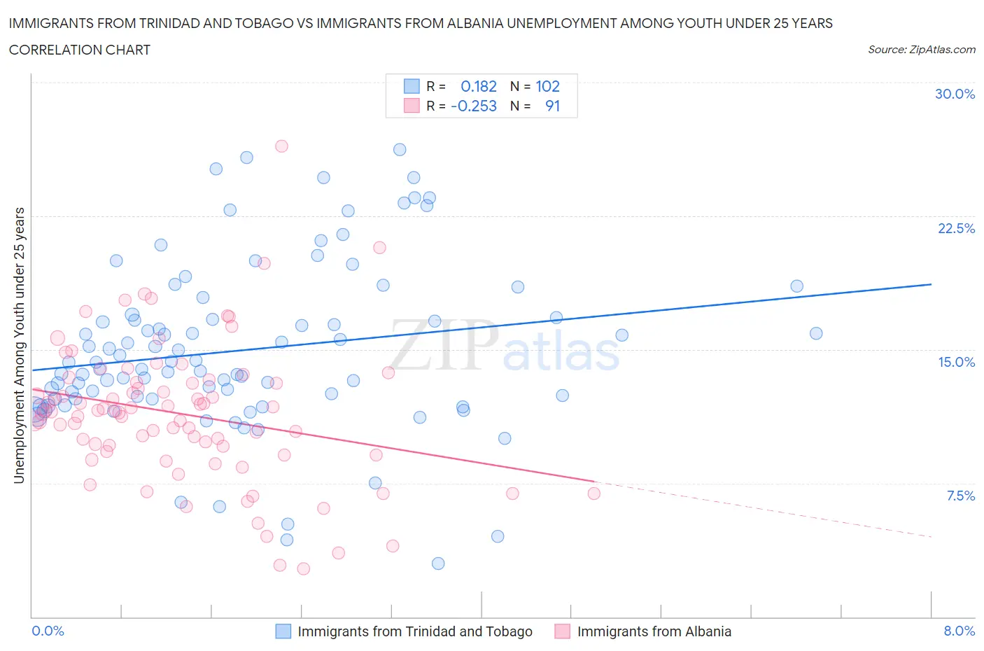 Immigrants from Trinidad and Tobago vs Immigrants from Albania Unemployment Among Youth under 25 years