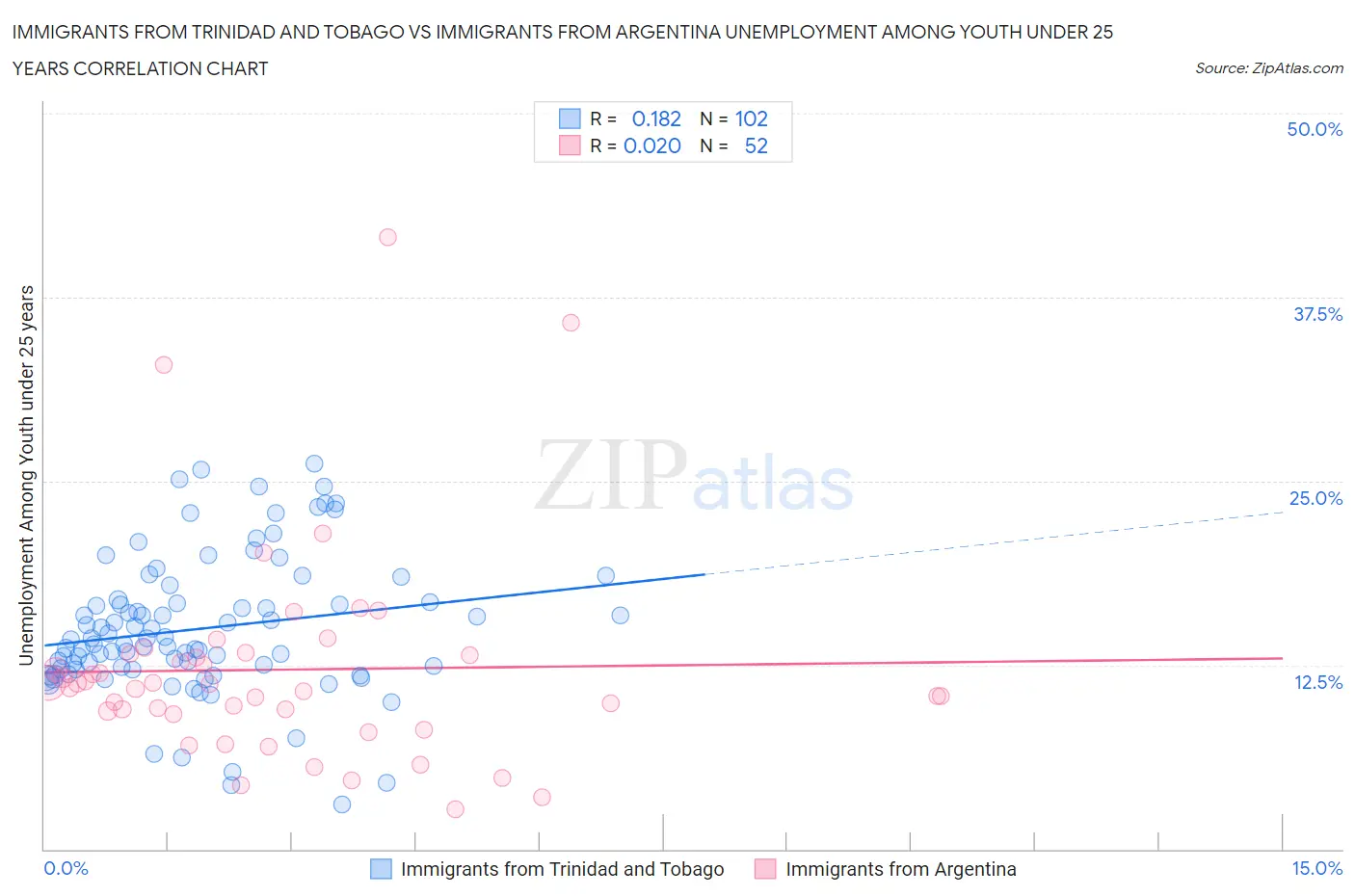 Immigrants from Trinidad and Tobago vs Immigrants from Argentina Unemployment Among Youth under 25 years