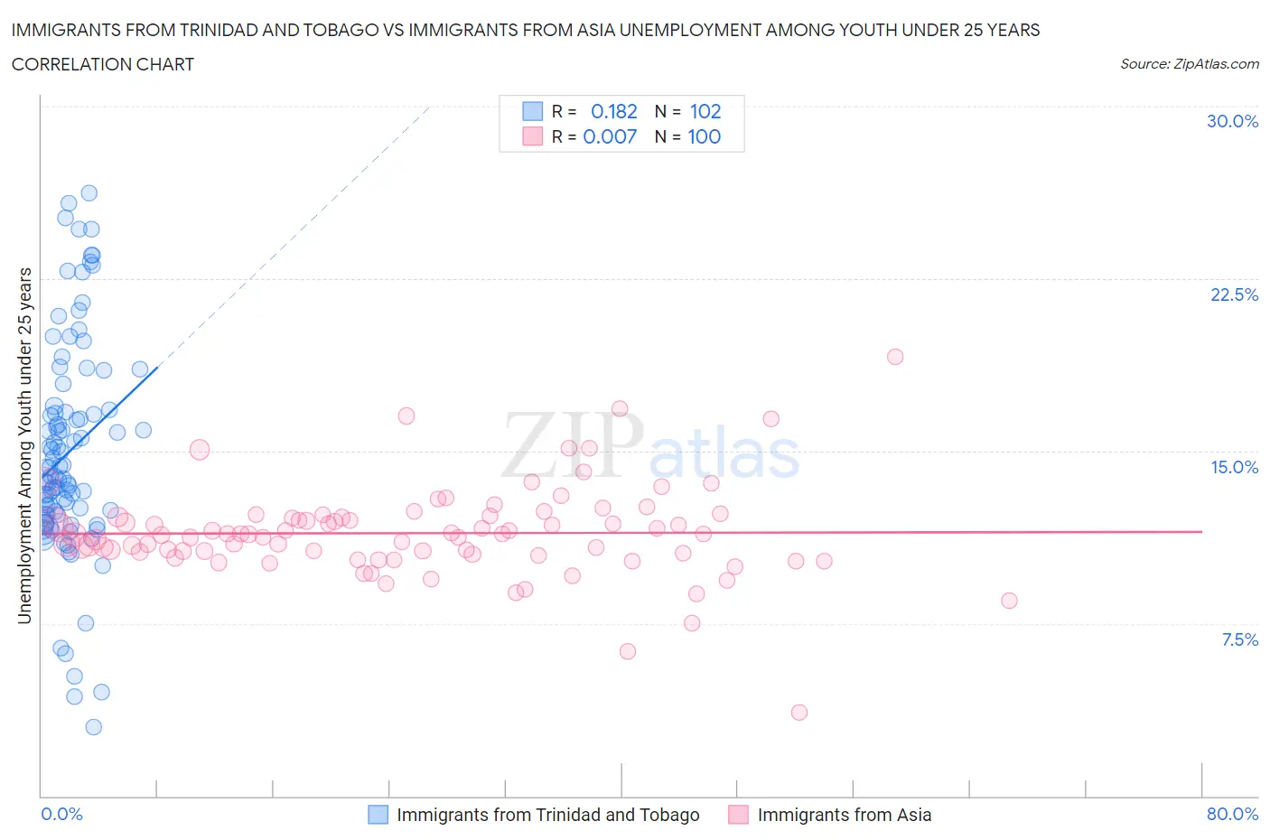 Immigrants from Trinidad and Tobago vs Immigrants from Asia Unemployment Among Youth under 25 years