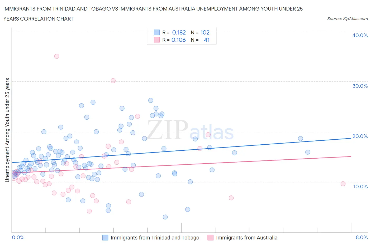 Immigrants from Trinidad and Tobago vs Immigrants from Australia Unemployment Among Youth under 25 years