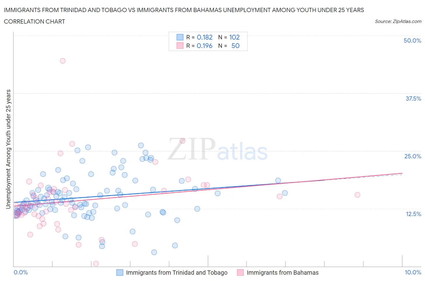 Immigrants from Trinidad and Tobago vs Immigrants from Bahamas Unemployment Among Youth under 25 years