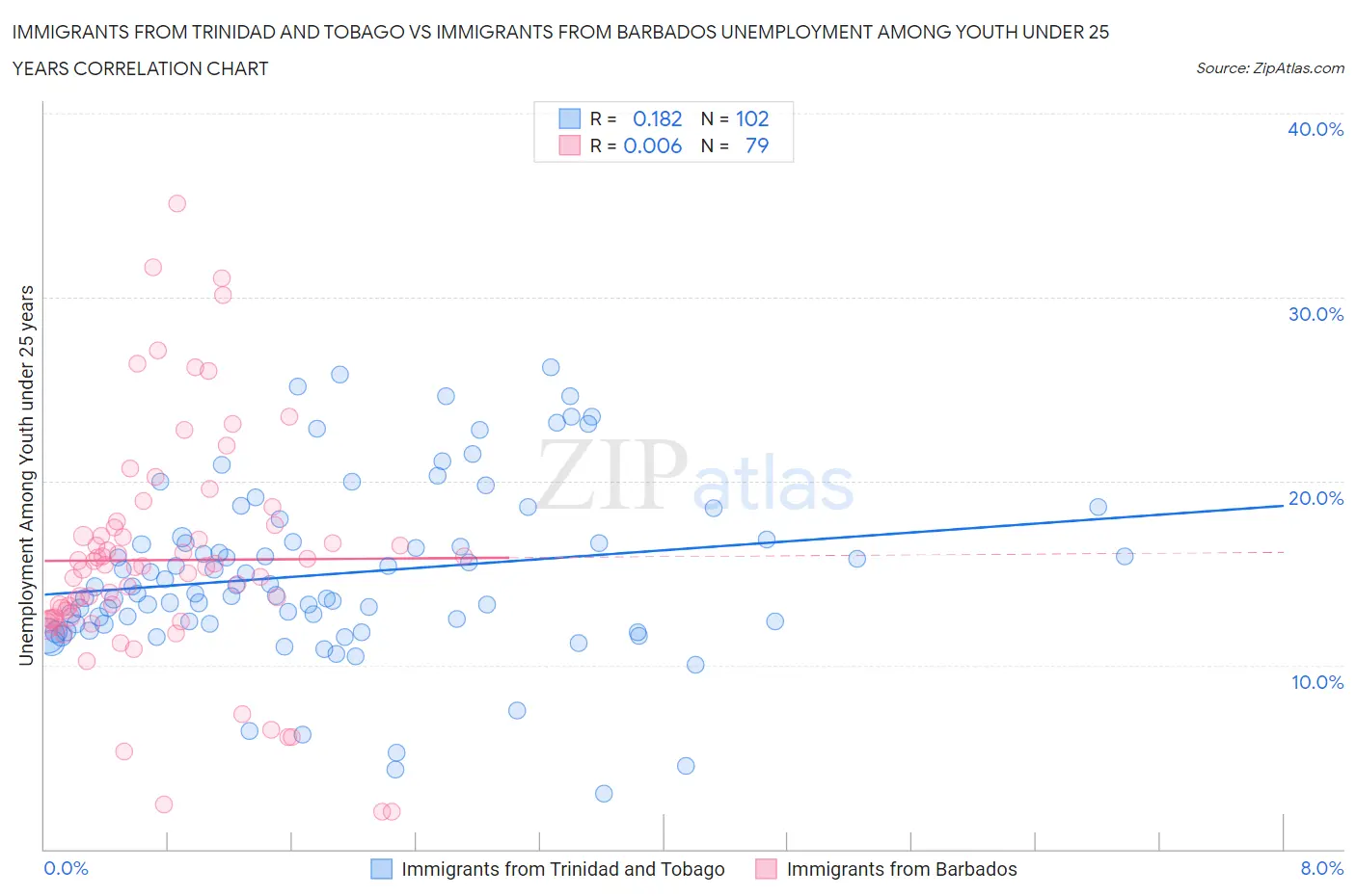 Immigrants from Trinidad and Tobago vs Immigrants from Barbados Unemployment Among Youth under 25 years