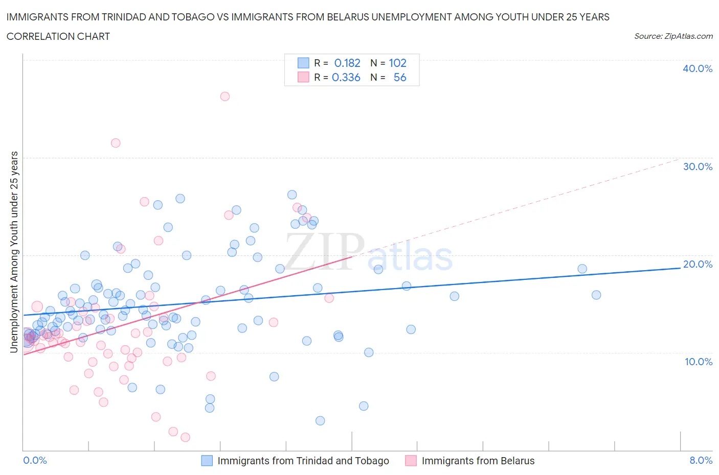 Immigrants from Trinidad and Tobago vs Immigrants from Belarus Unemployment Among Youth under 25 years