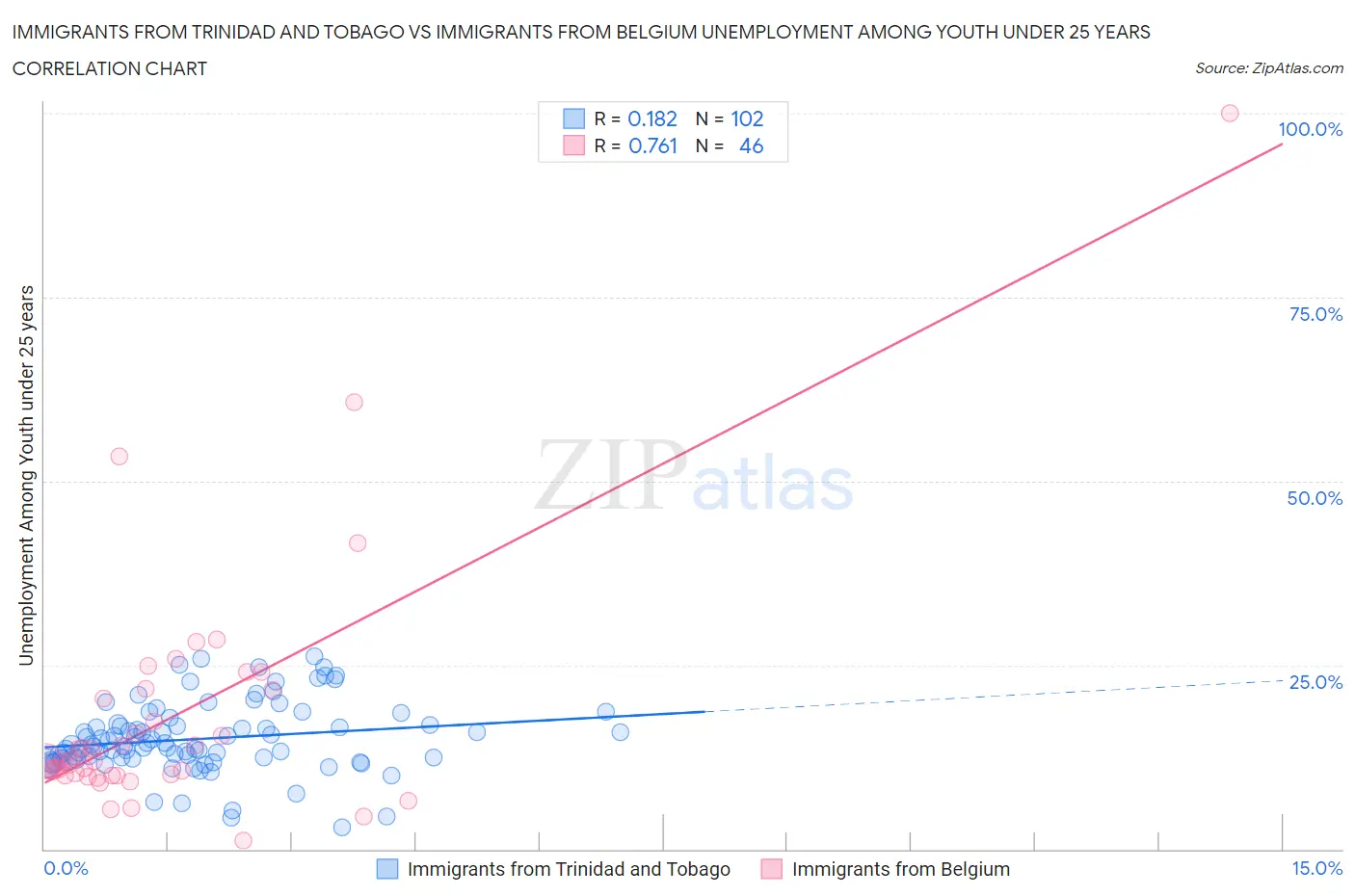 Immigrants from Trinidad and Tobago vs Immigrants from Belgium Unemployment Among Youth under 25 years