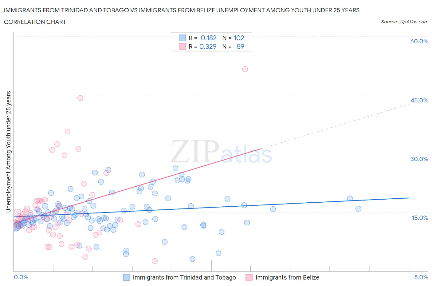 Immigrants from Trinidad and Tobago vs Immigrants from Belize Unemployment Among Youth under 25 years