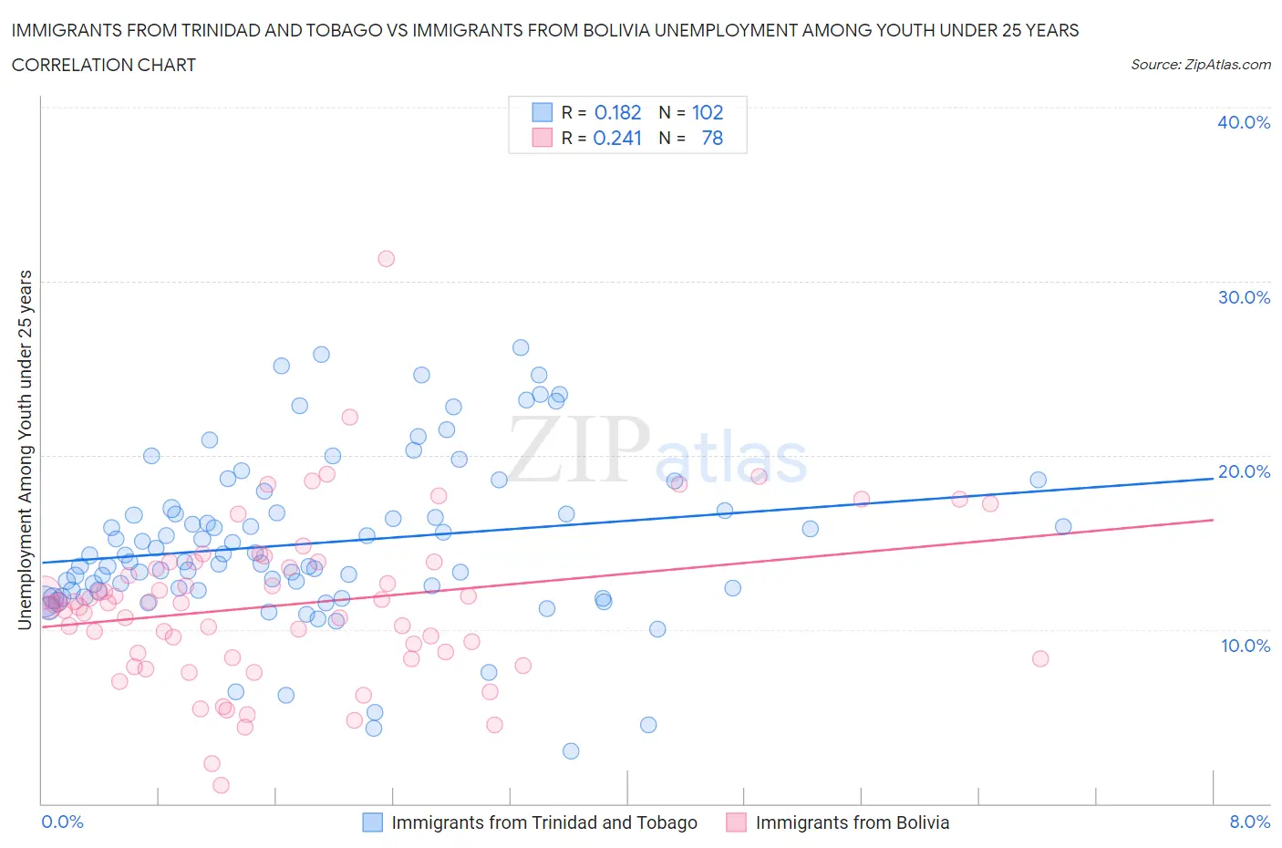Immigrants from Trinidad and Tobago vs Immigrants from Bolivia Unemployment Among Youth under 25 years