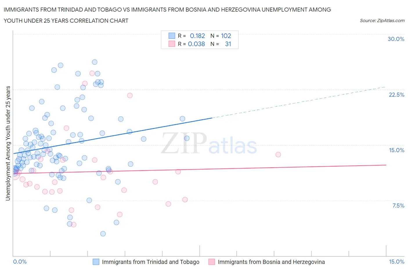 Immigrants from Trinidad and Tobago vs Immigrants from Bosnia and Herzegovina Unemployment Among Youth under 25 years