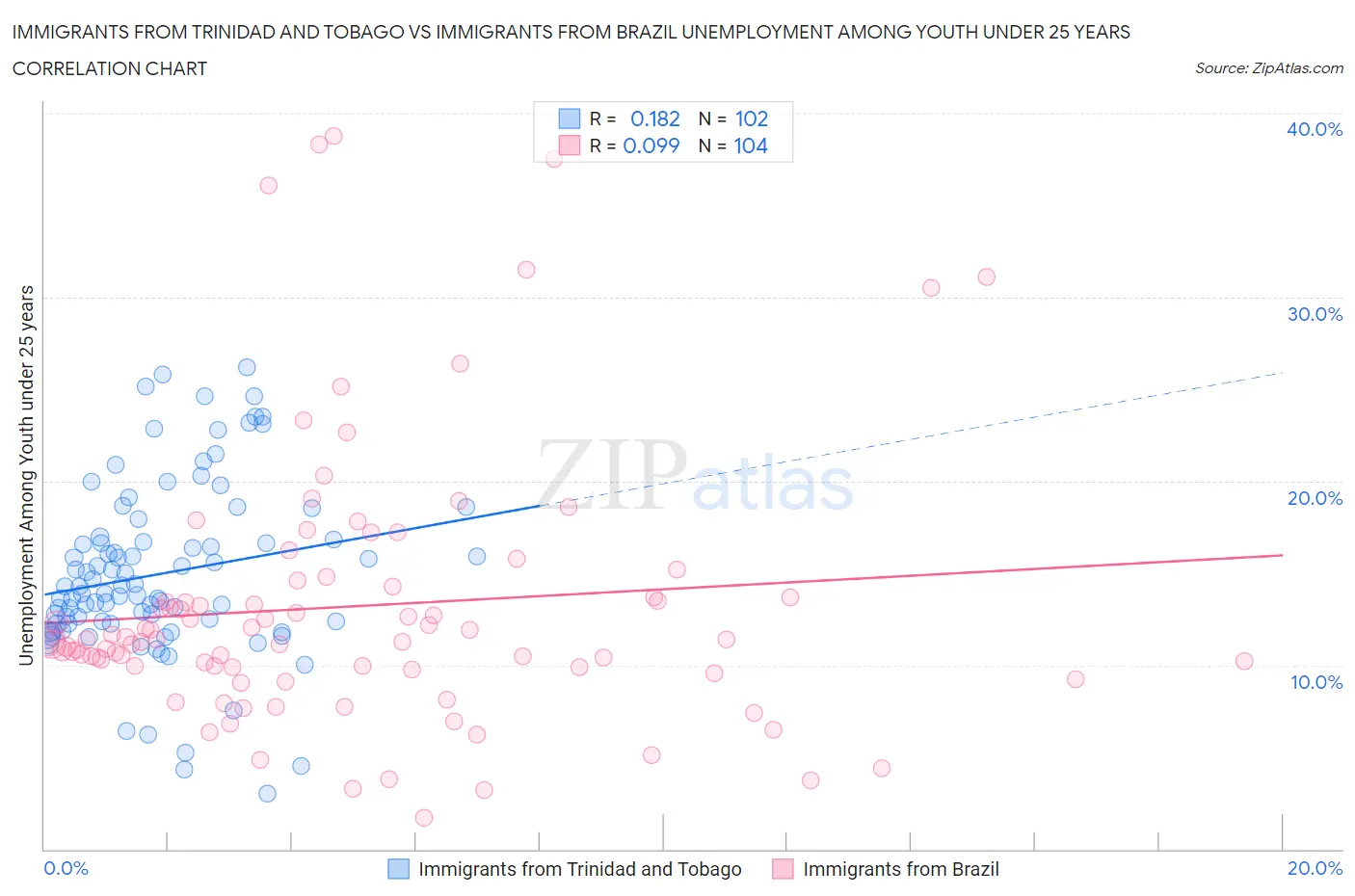 Immigrants from Trinidad and Tobago vs Immigrants from Brazil Unemployment Among Youth under 25 years