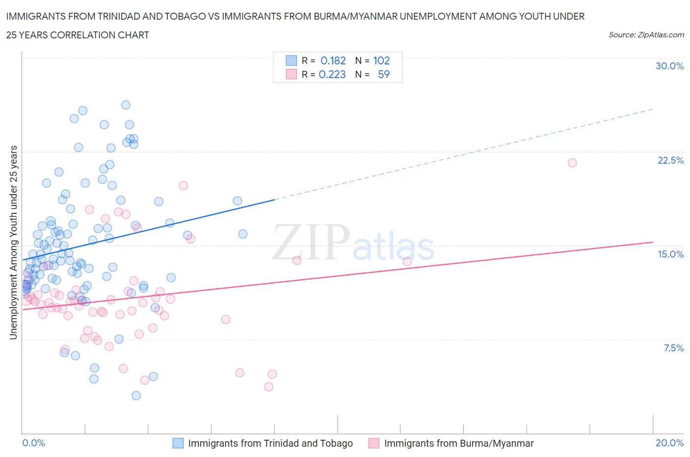 Immigrants from Trinidad and Tobago vs Immigrants from Burma/Myanmar Unemployment Among Youth under 25 years