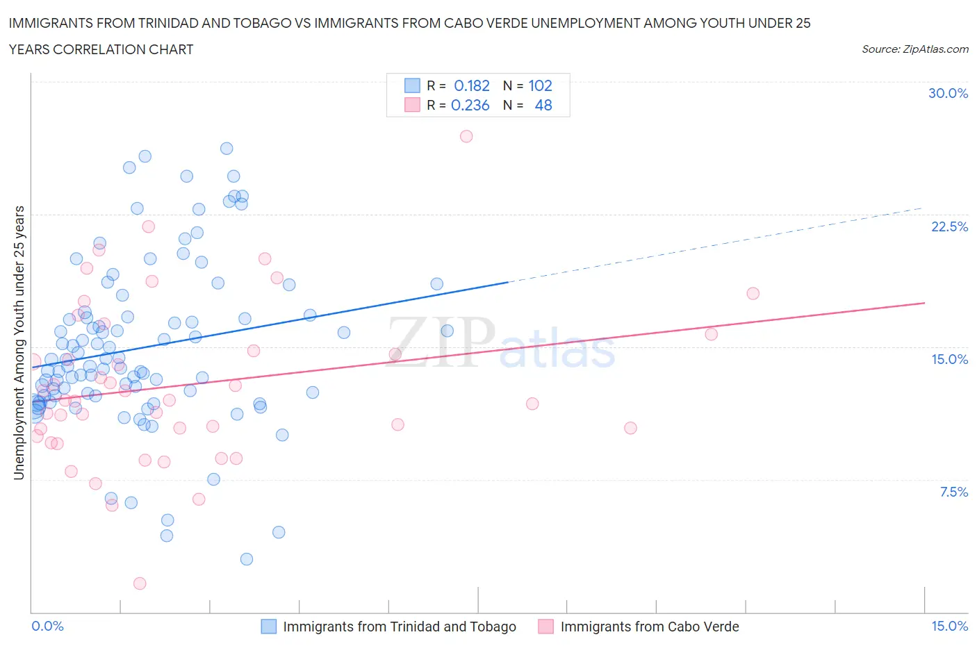 Immigrants from Trinidad and Tobago vs Immigrants from Cabo Verde Unemployment Among Youth under 25 years