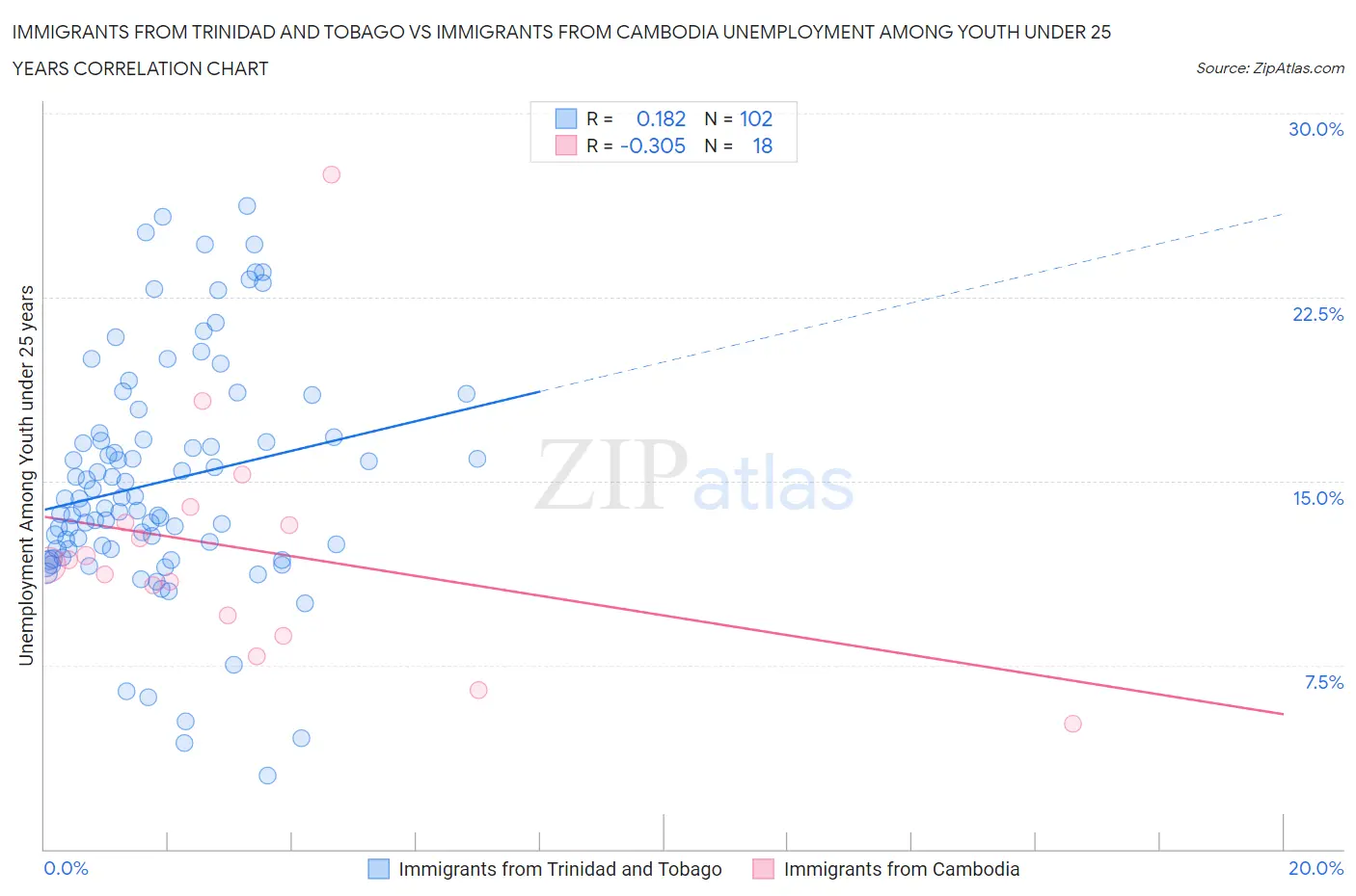 Immigrants from Trinidad and Tobago vs Immigrants from Cambodia Unemployment Among Youth under 25 years
