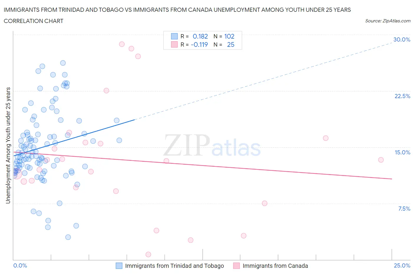 Immigrants from Trinidad and Tobago vs Immigrants from Canada Unemployment Among Youth under 25 years