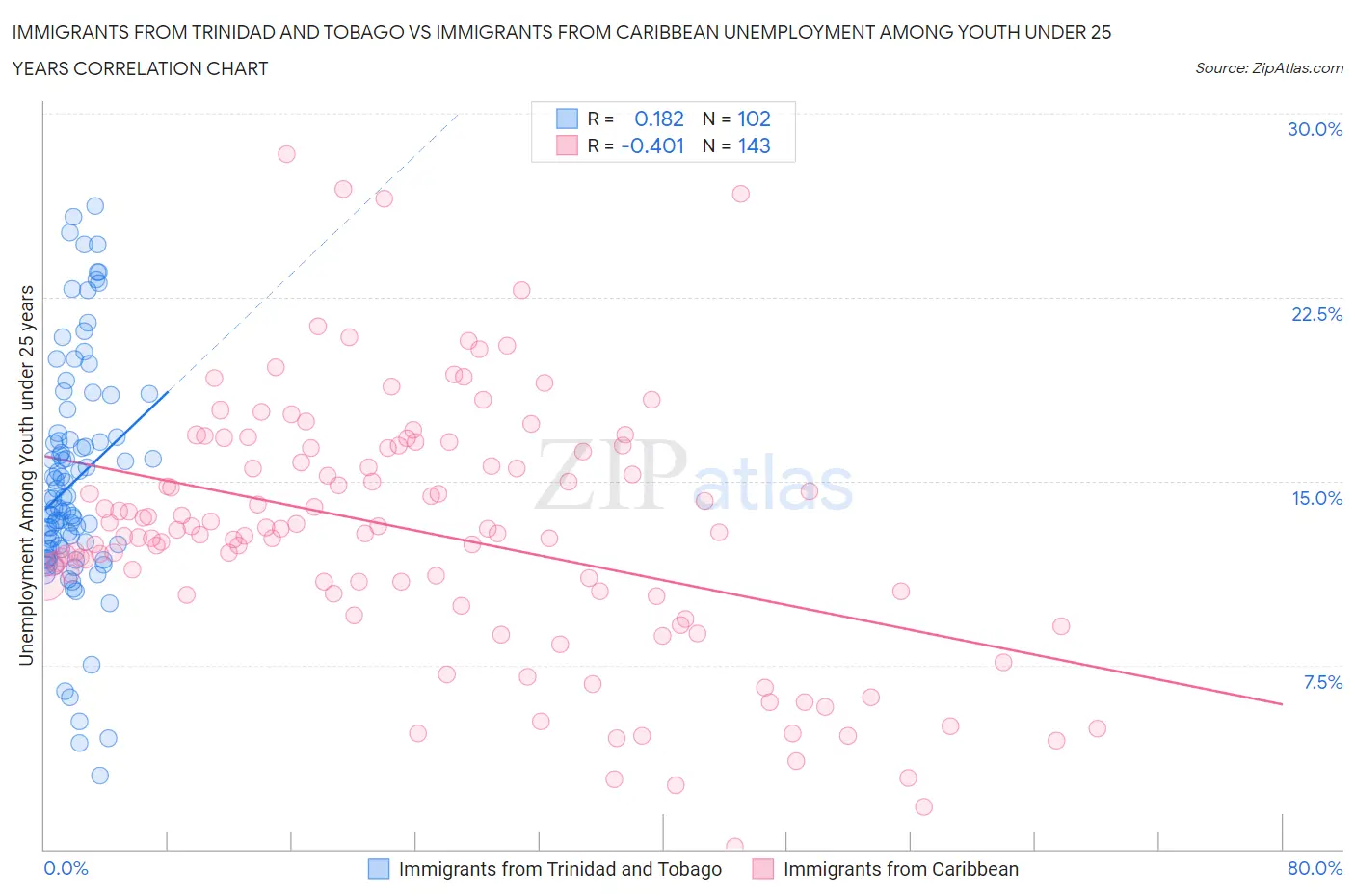 Immigrants from Trinidad and Tobago vs Immigrants from Caribbean Unemployment Among Youth under 25 years