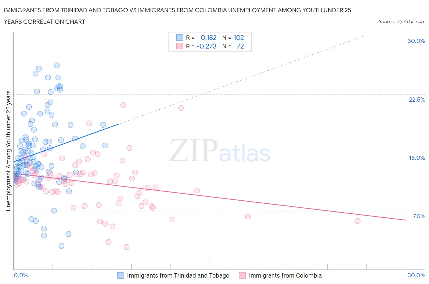 Immigrants from Trinidad and Tobago vs Immigrants from Colombia Unemployment Among Youth under 25 years