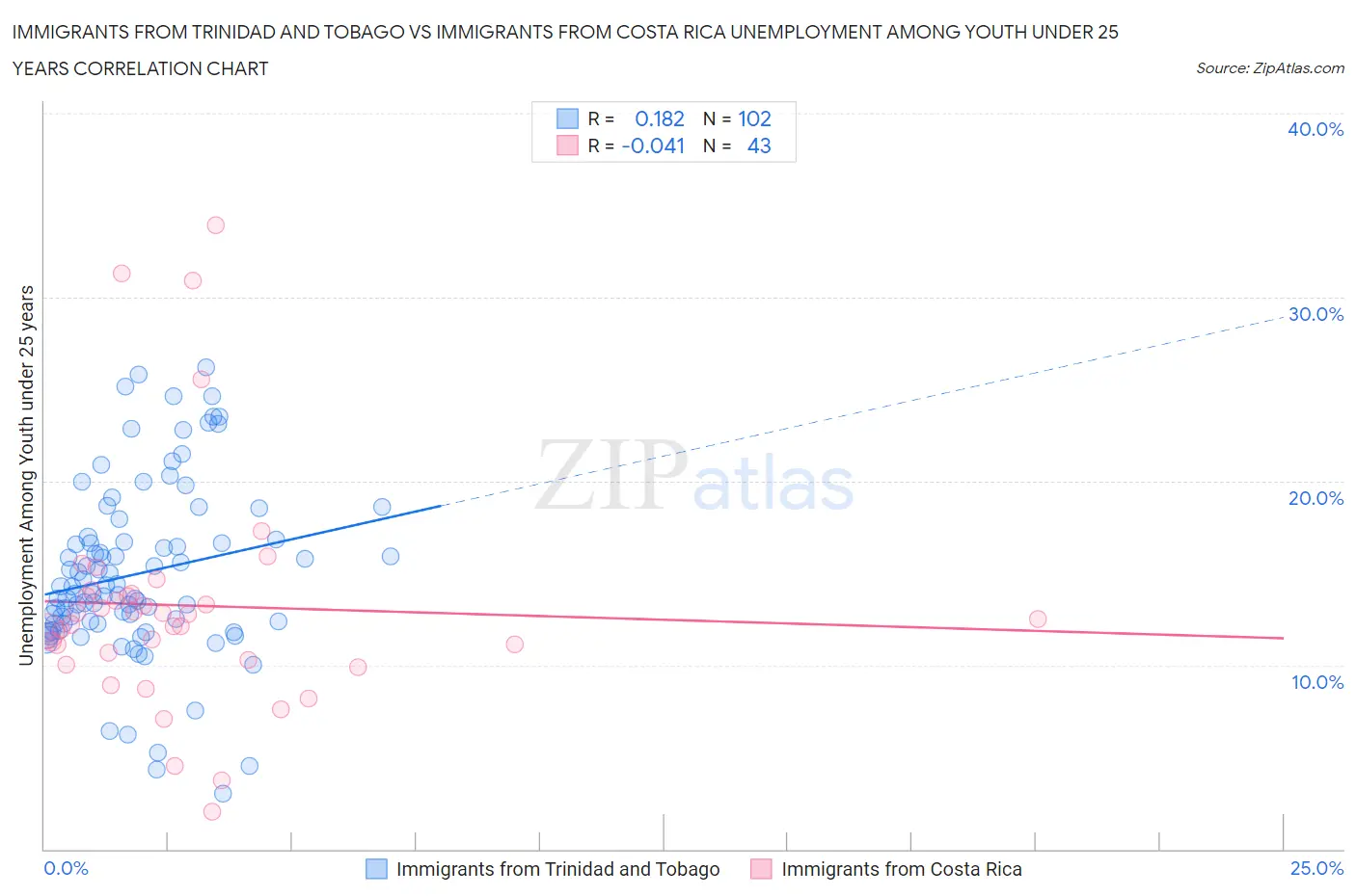 Immigrants from Trinidad and Tobago vs Immigrants from Costa Rica Unemployment Among Youth under 25 years