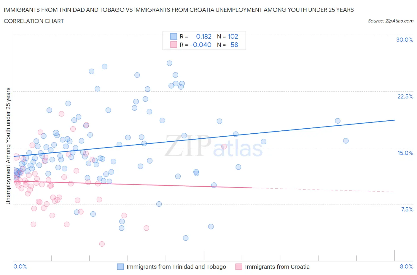 Immigrants from Trinidad and Tobago vs Immigrants from Croatia Unemployment Among Youth under 25 years