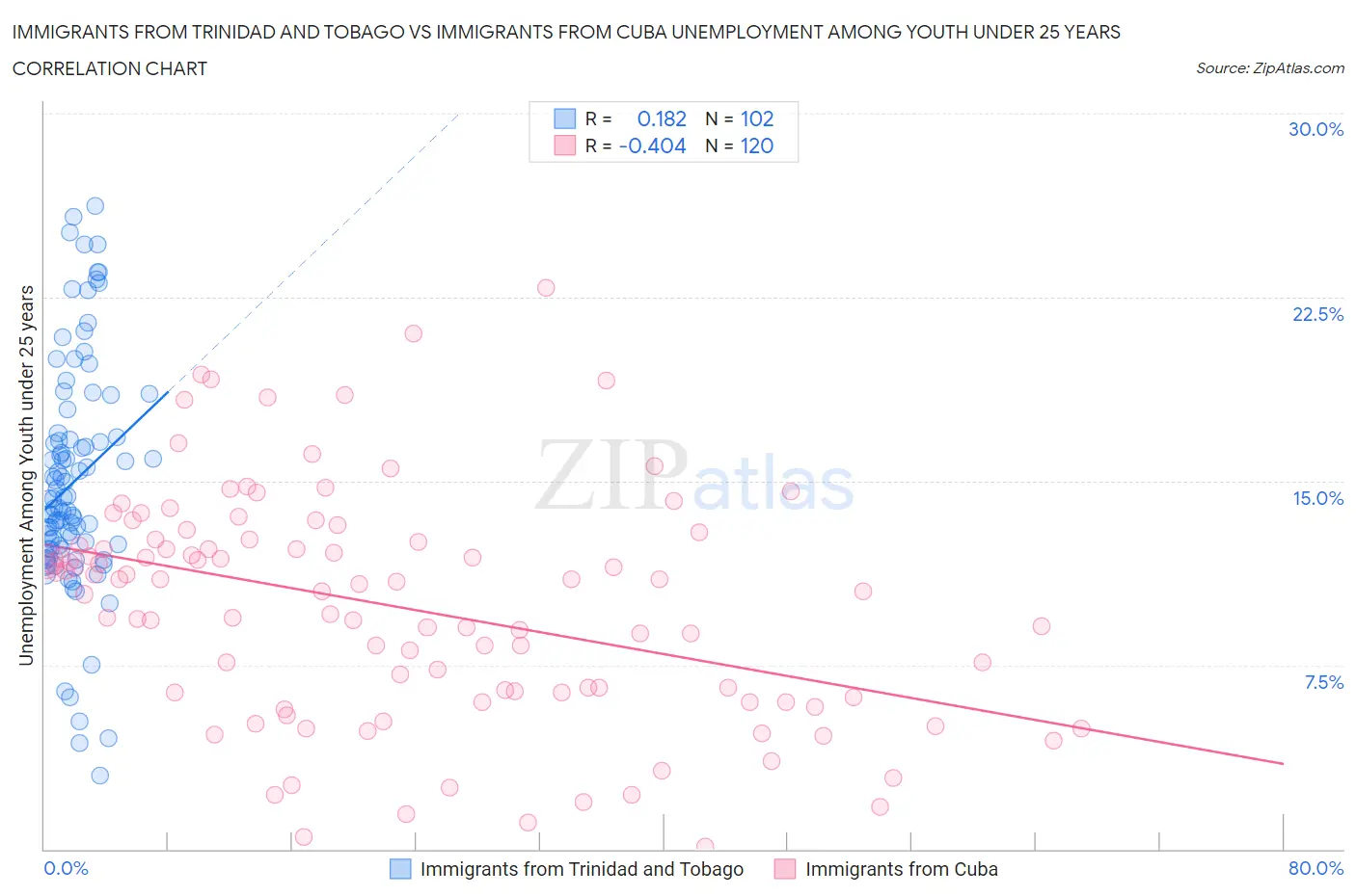 Immigrants from Trinidad and Tobago vs Immigrants from Cuba Unemployment Among Youth under 25 years