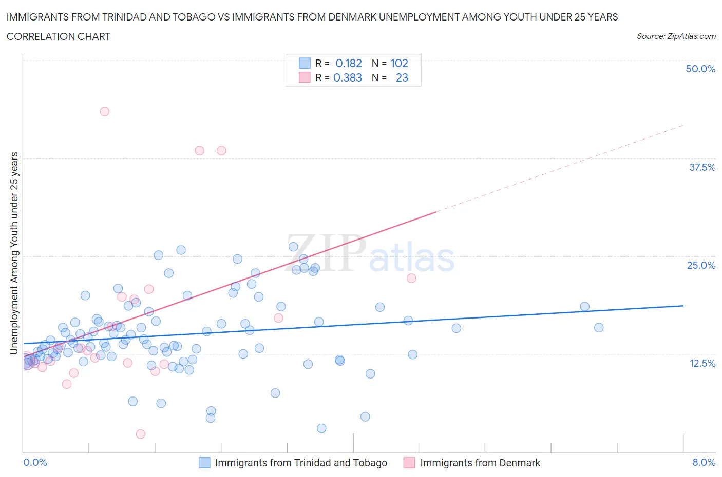 Immigrants from Trinidad and Tobago vs Immigrants from Denmark Unemployment Among Youth under 25 years