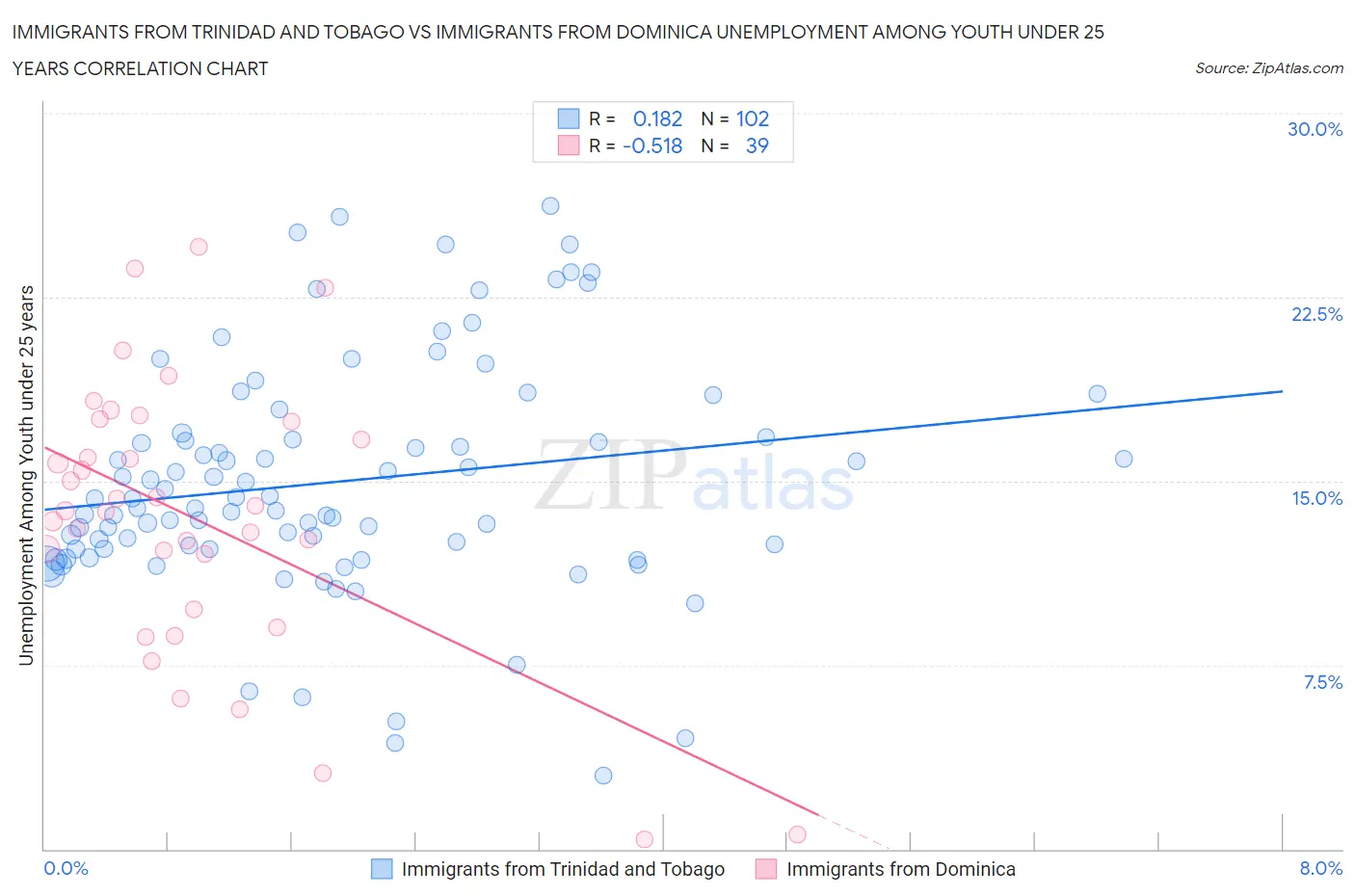 Immigrants from Trinidad and Tobago vs Immigrants from Dominica Unemployment Among Youth under 25 years