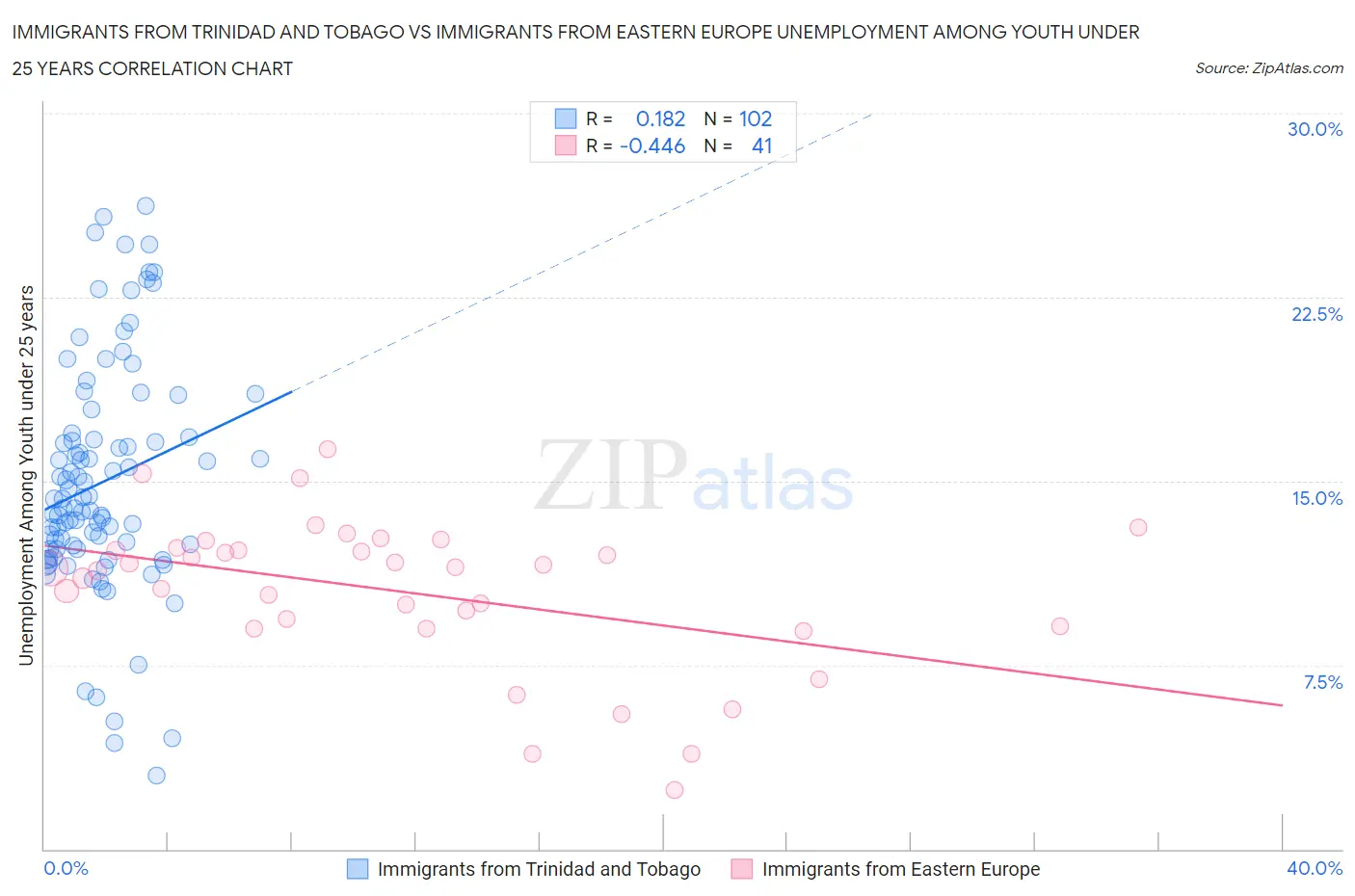 Immigrants from Trinidad and Tobago vs Immigrants from Eastern Europe Unemployment Among Youth under 25 years