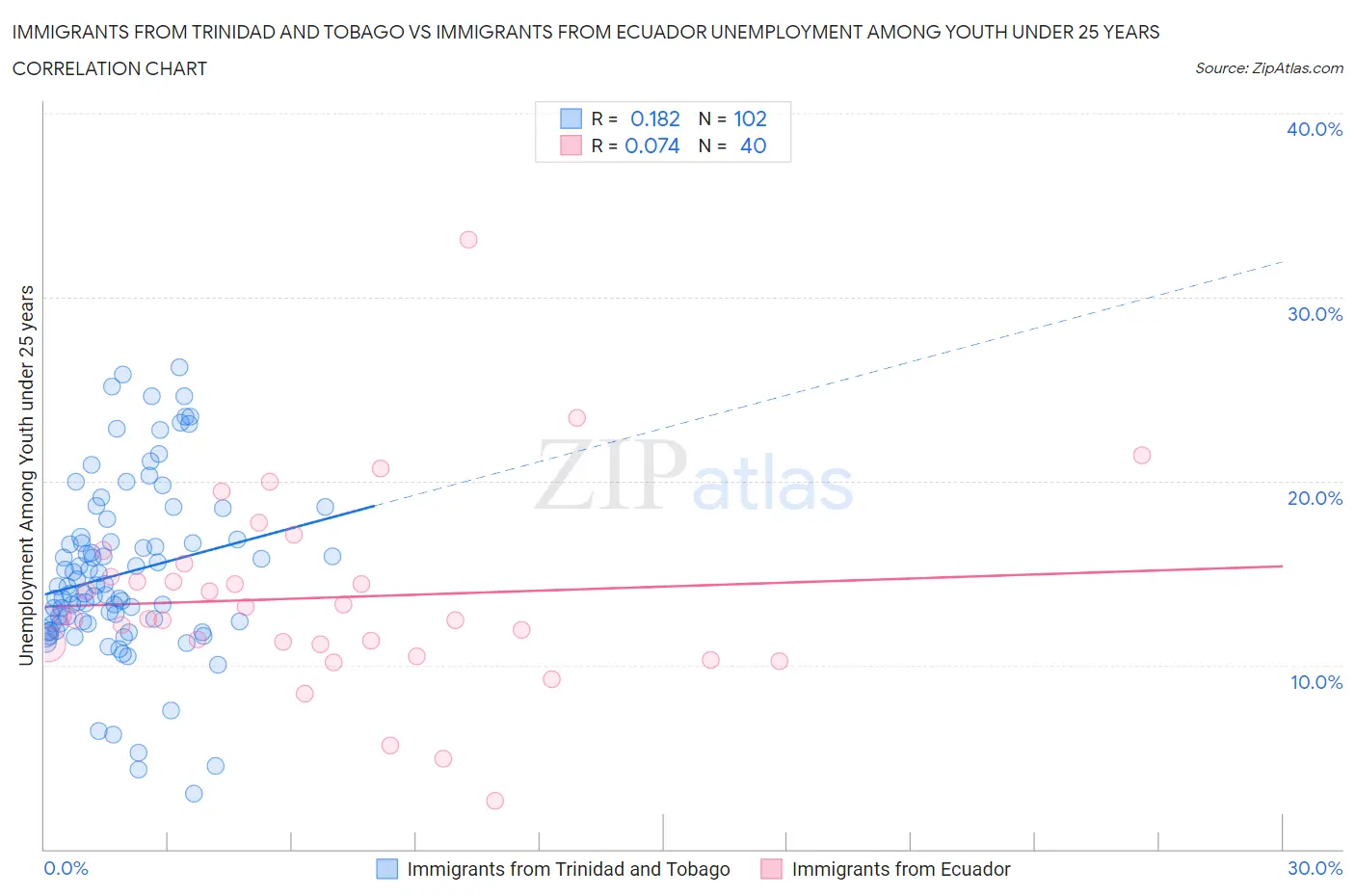 Immigrants from Trinidad and Tobago vs Immigrants from Ecuador Unemployment Among Youth under 25 years