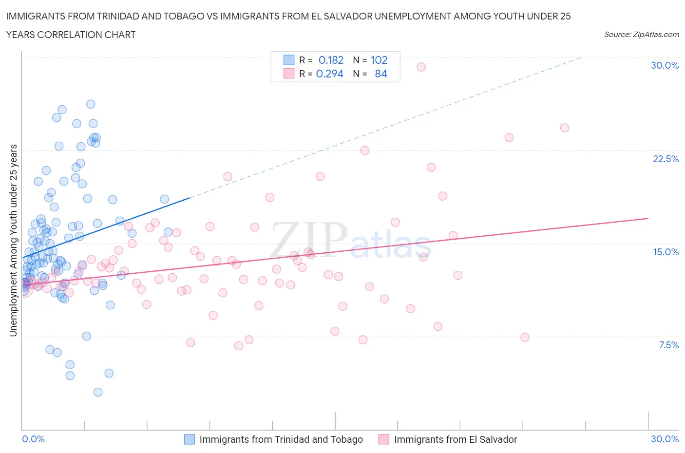 Immigrants from Trinidad and Tobago vs Immigrants from El Salvador Unemployment Among Youth under 25 years