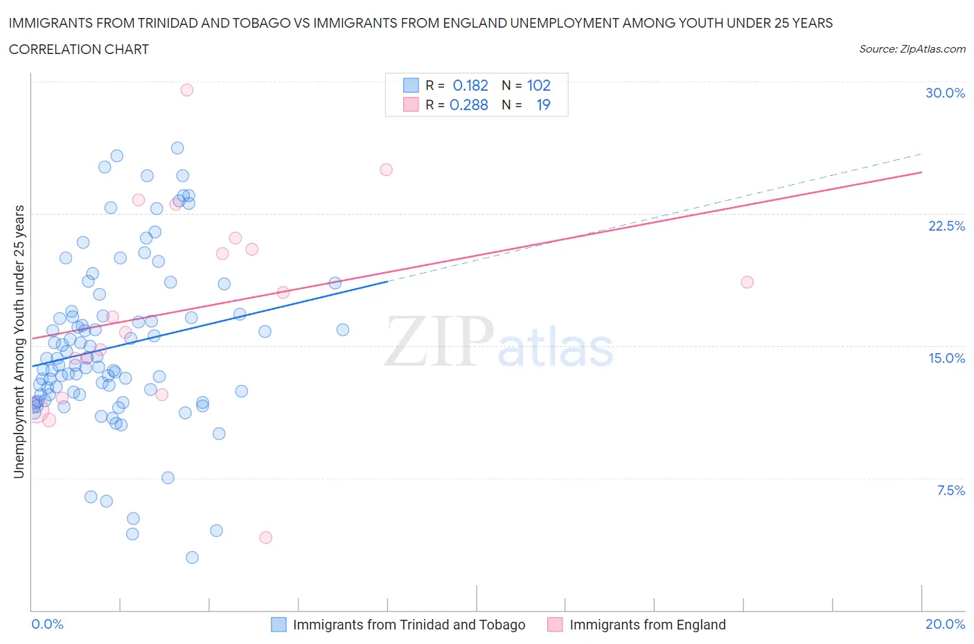 Immigrants from Trinidad and Tobago vs Immigrants from England Unemployment Among Youth under 25 years
