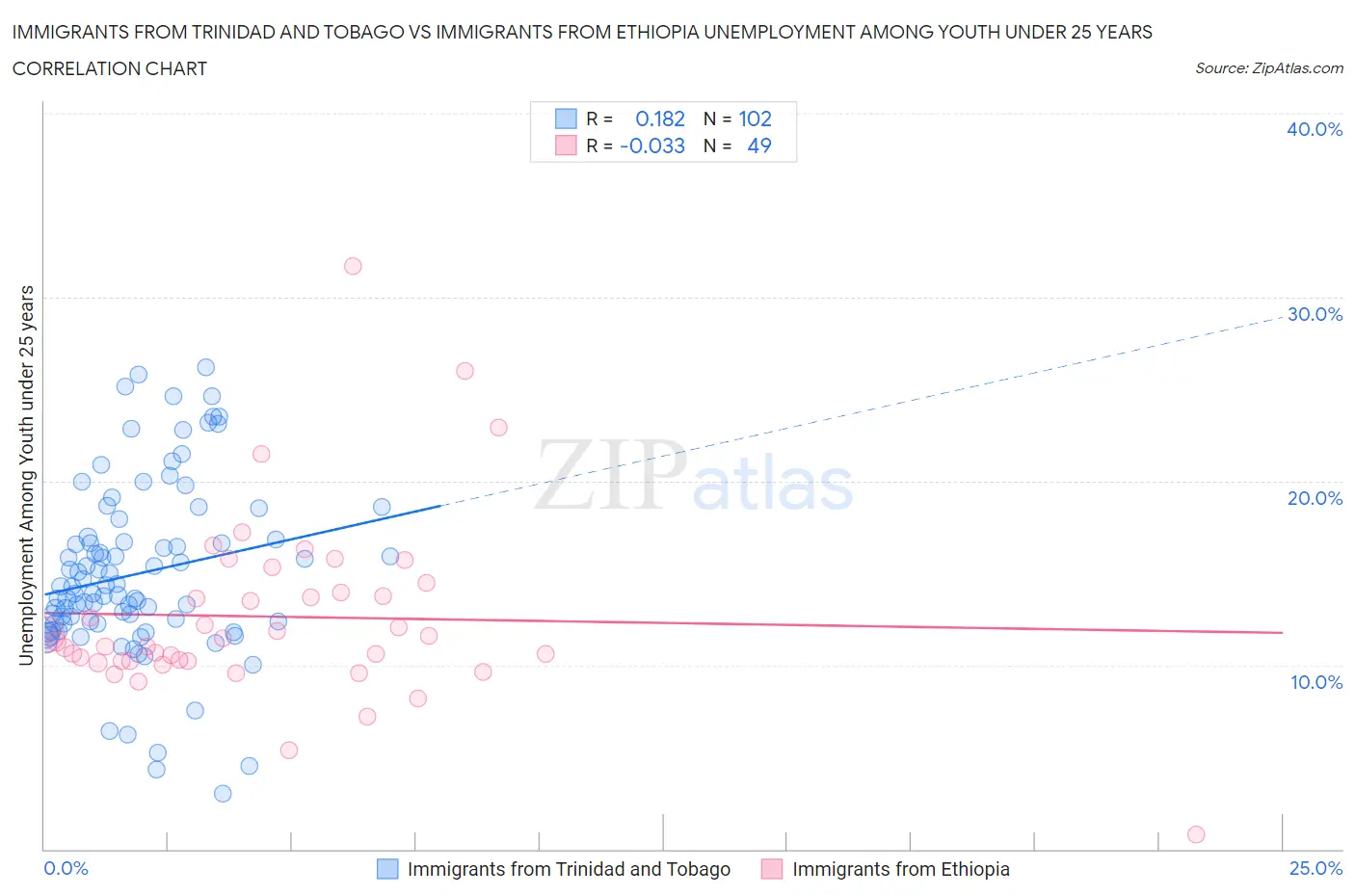 Immigrants from Trinidad and Tobago vs Immigrants from Ethiopia Unemployment Among Youth under 25 years