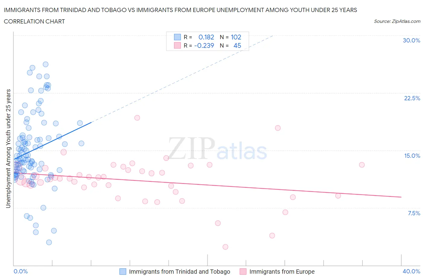 Immigrants from Trinidad and Tobago vs Immigrants from Europe Unemployment Among Youth under 25 years