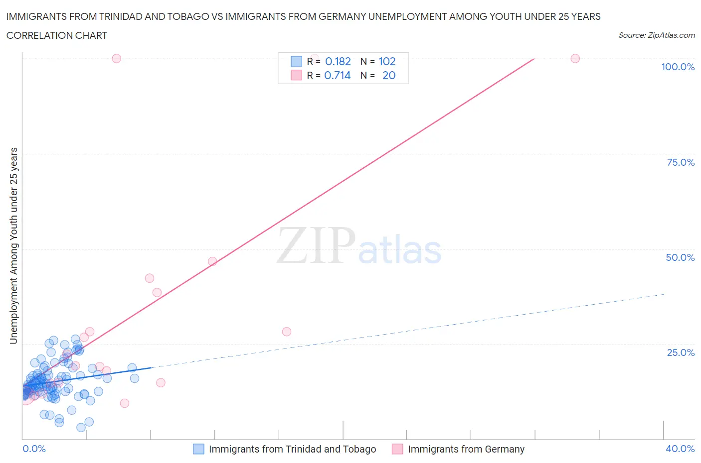 Immigrants from Trinidad and Tobago vs Immigrants from Germany Unemployment Among Youth under 25 years