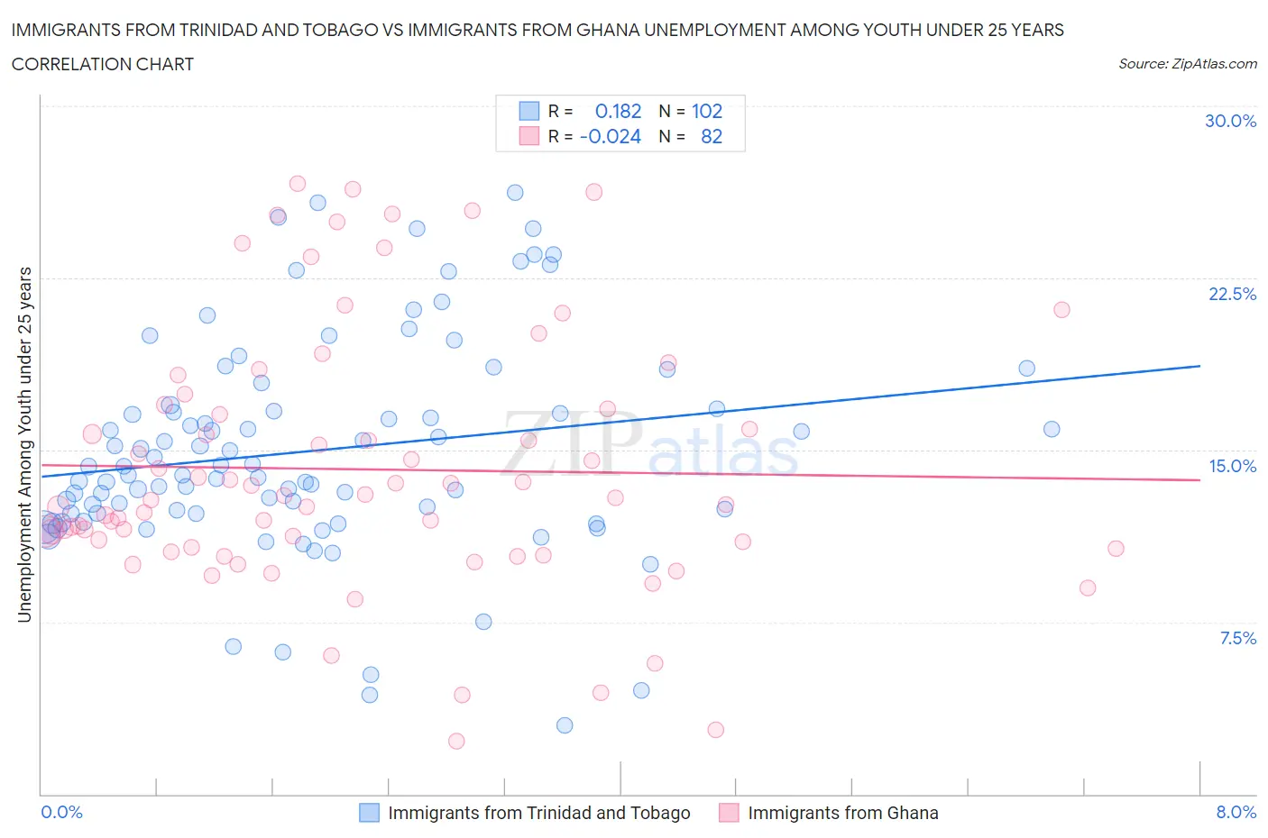 Immigrants from Trinidad and Tobago vs Immigrants from Ghana Unemployment Among Youth under 25 years