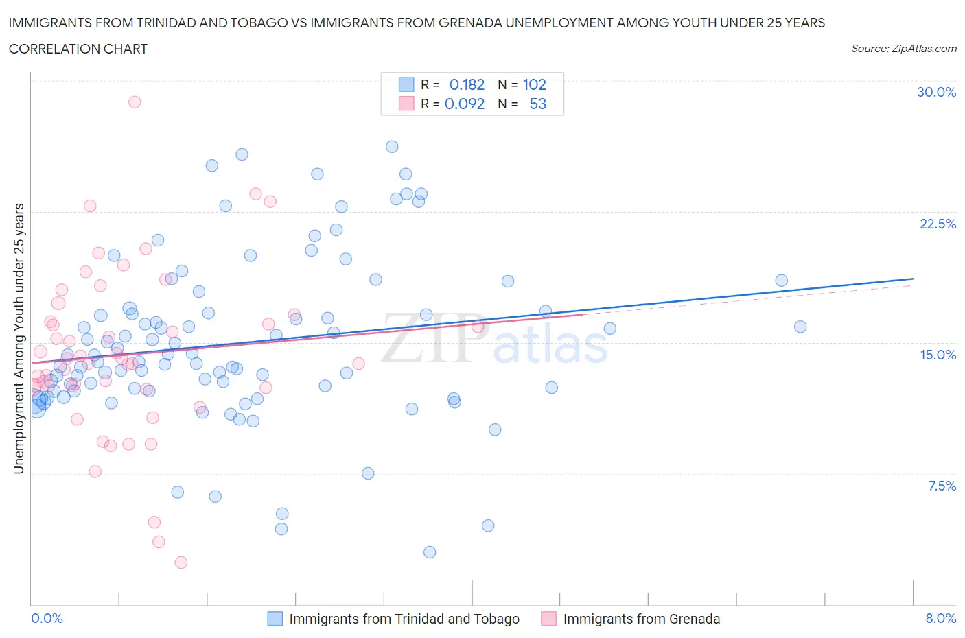 Immigrants from Trinidad and Tobago vs Immigrants from Grenada Unemployment Among Youth under 25 years