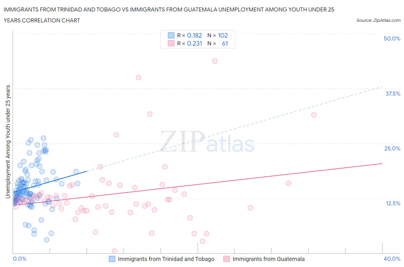 Immigrants from Trinidad and Tobago vs Immigrants from Guatemala Unemployment Among Youth under 25 years