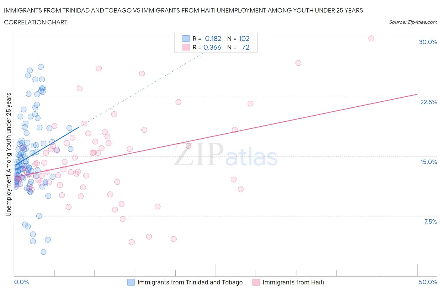 Immigrants from Trinidad and Tobago vs Immigrants from Haiti Unemployment Among Youth under 25 years
