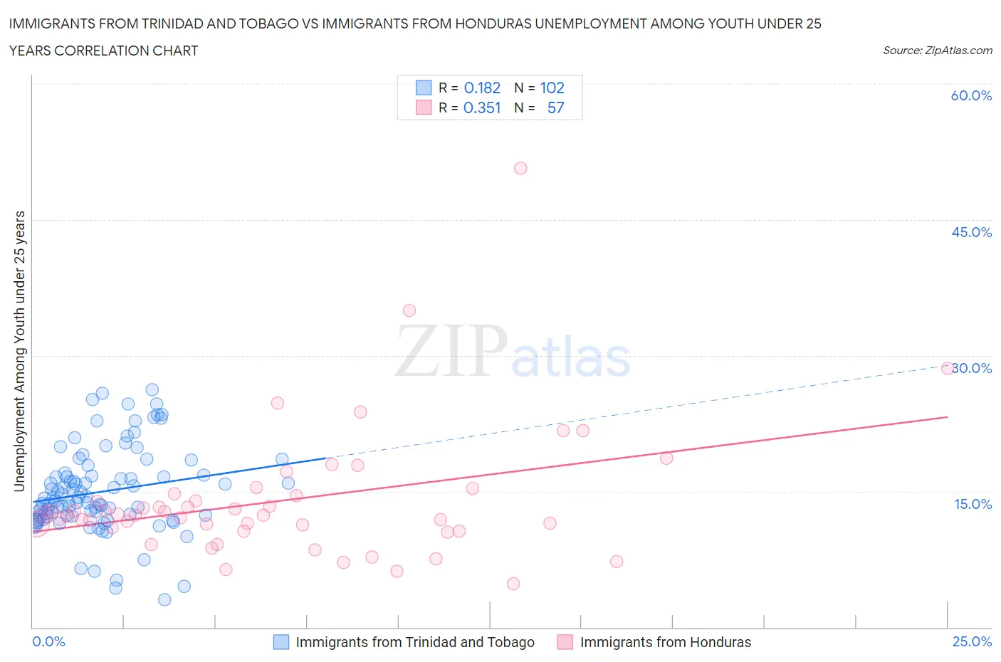 Immigrants from Trinidad and Tobago vs Immigrants from Honduras Unemployment Among Youth under 25 years