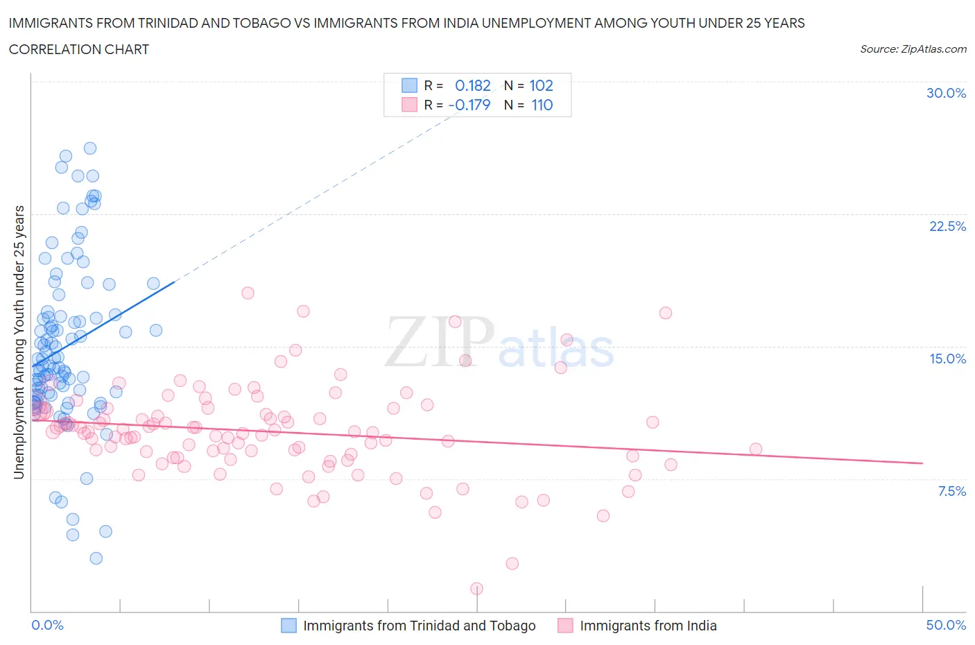 Immigrants from Trinidad and Tobago vs Immigrants from India Unemployment Among Youth under 25 years
