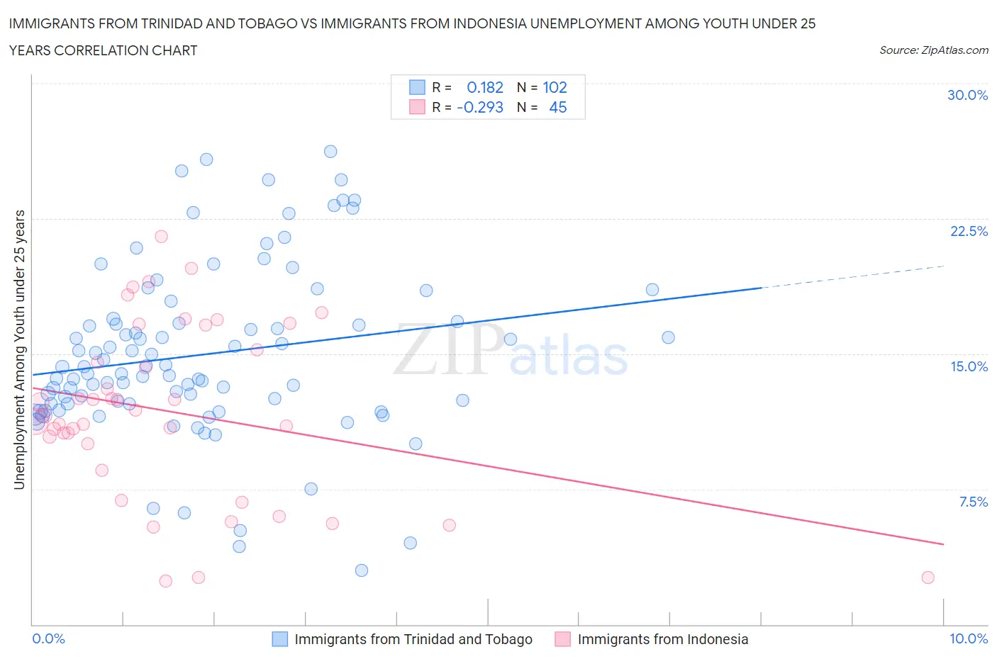 Immigrants from Trinidad and Tobago vs Immigrants from Indonesia Unemployment Among Youth under 25 years