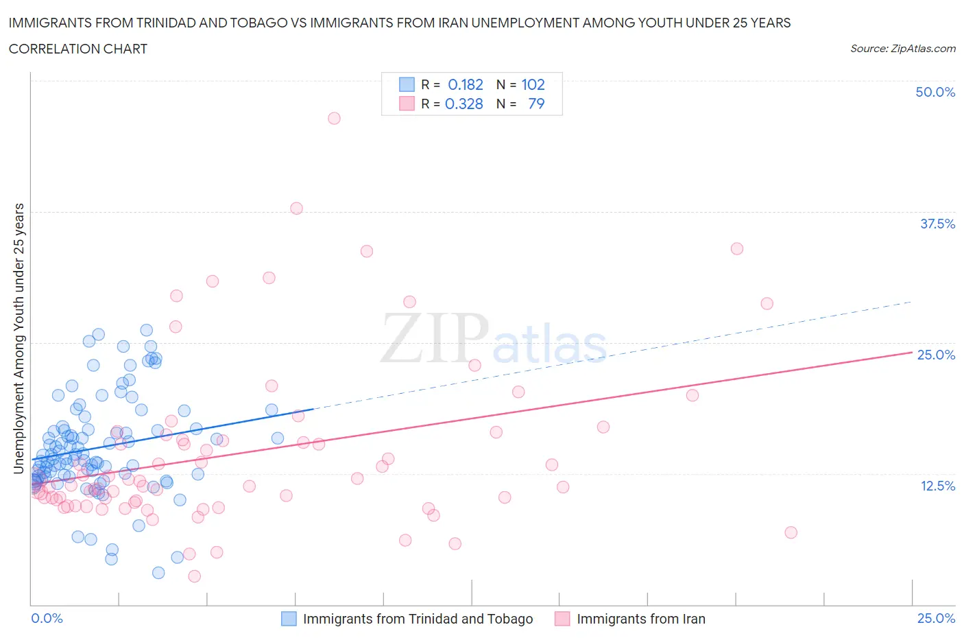 Immigrants from Trinidad and Tobago vs Immigrants from Iran Unemployment Among Youth under 25 years