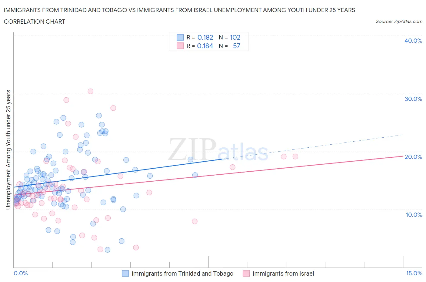 Immigrants from Trinidad and Tobago vs Immigrants from Israel Unemployment Among Youth under 25 years