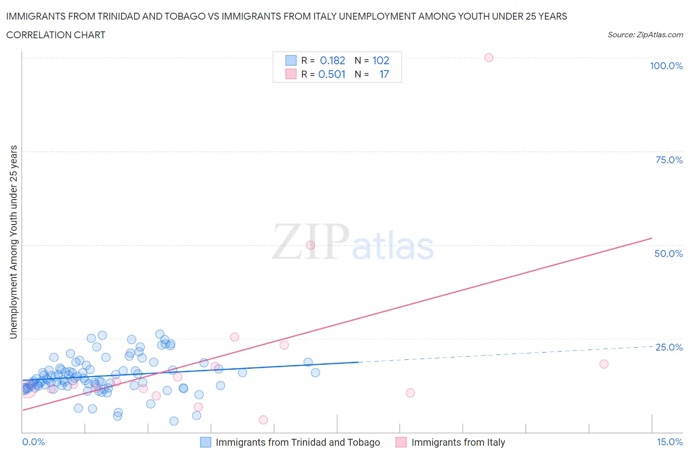 Immigrants from Trinidad and Tobago vs Immigrants from Italy Unemployment Among Youth under 25 years