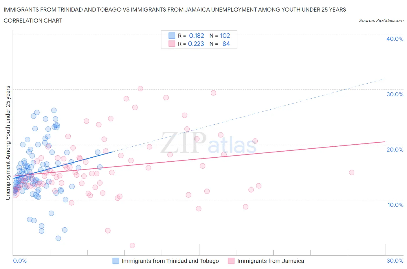 Immigrants from Trinidad and Tobago vs Immigrants from Jamaica Unemployment Among Youth under 25 years