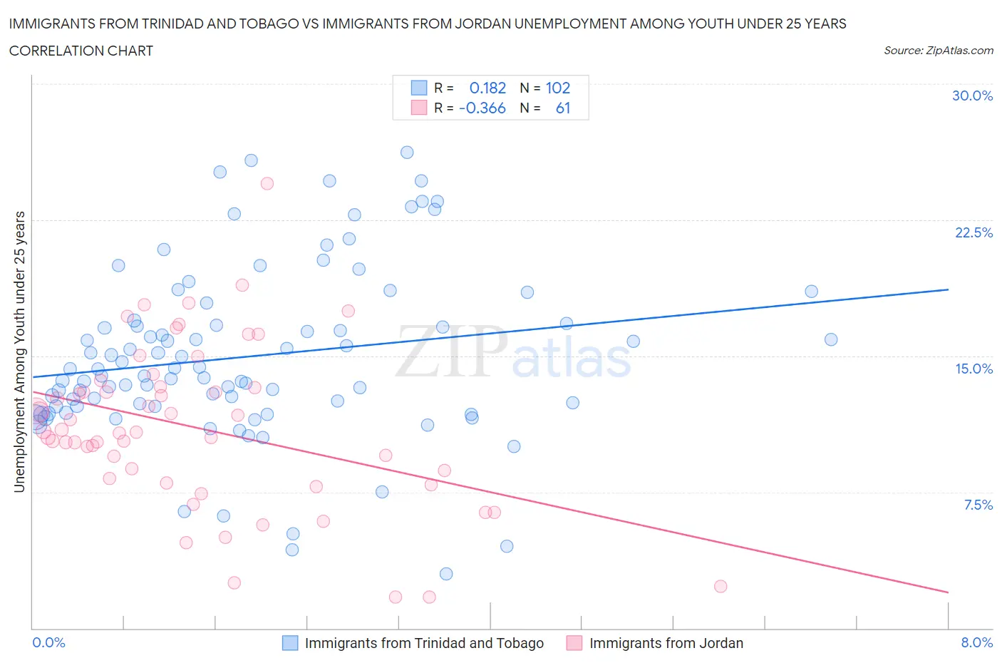 Immigrants from Trinidad and Tobago vs Immigrants from Jordan Unemployment Among Youth under 25 years