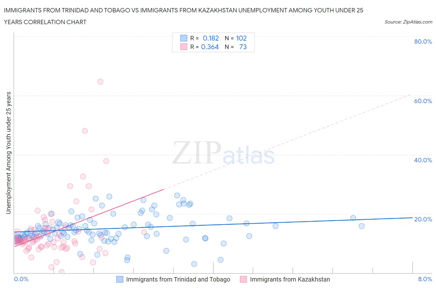 Immigrants from Trinidad and Tobago vs Immigrants from Kazakhstan Unemployment Among Youth under 25 years
