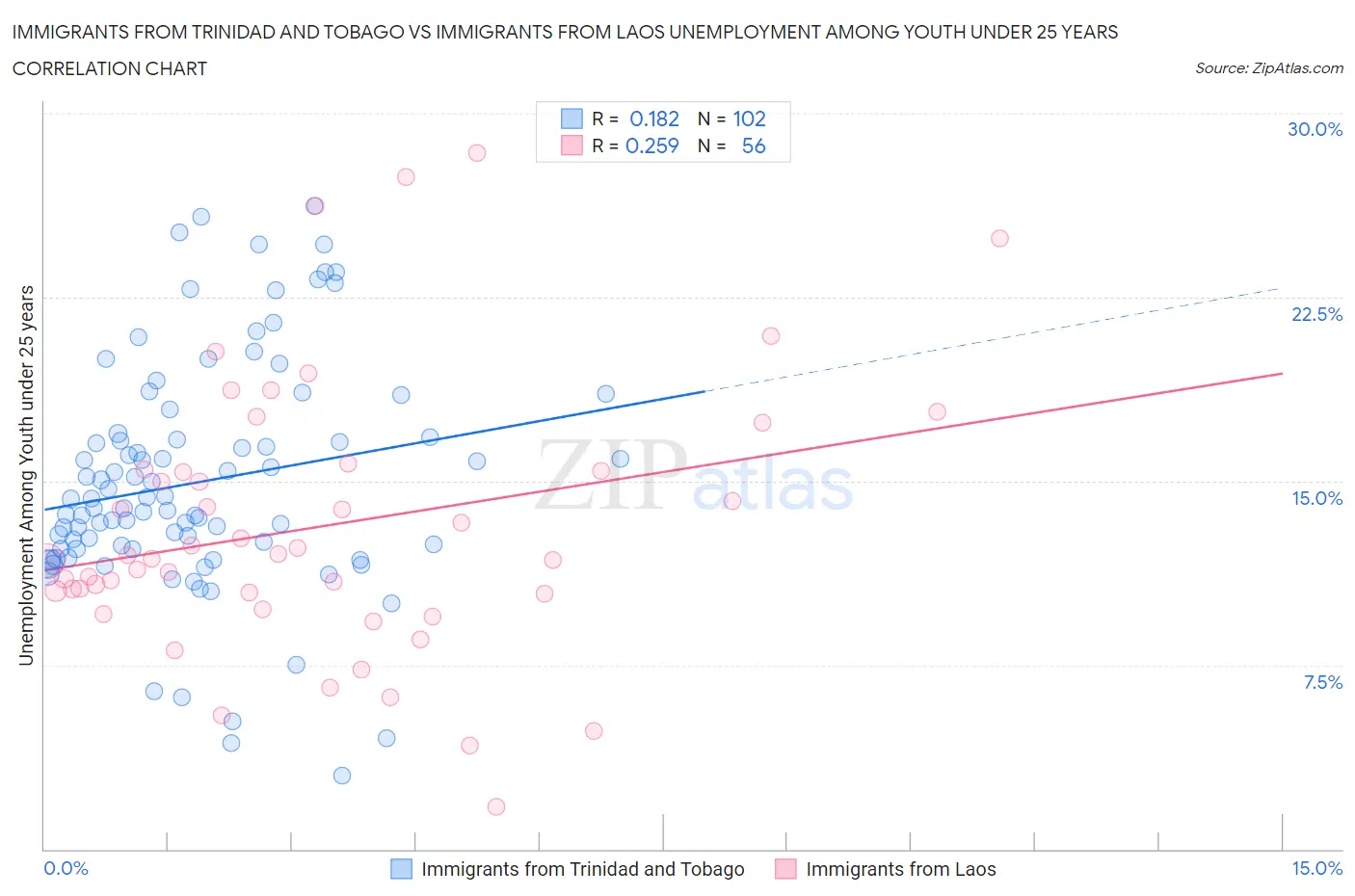 Immigrants from Trinidad and Tobago vs Immigrants from Laos Unemployment Among Youth under 25 years