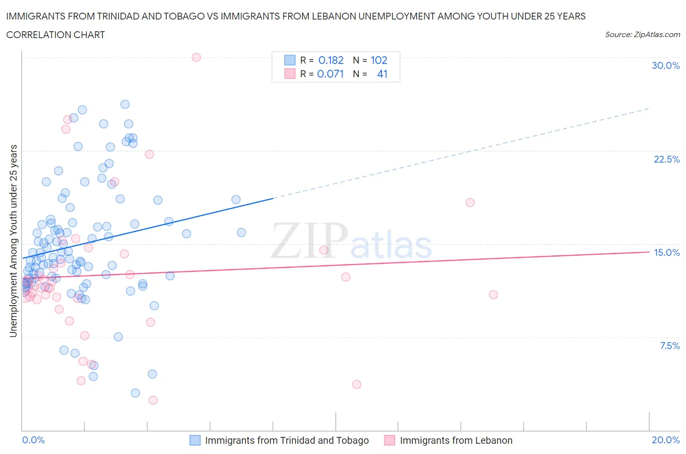 Immigrants from Trinidad and Tobago vs Immigrants from Lebanon Unemployment Among Youth under 25 years
