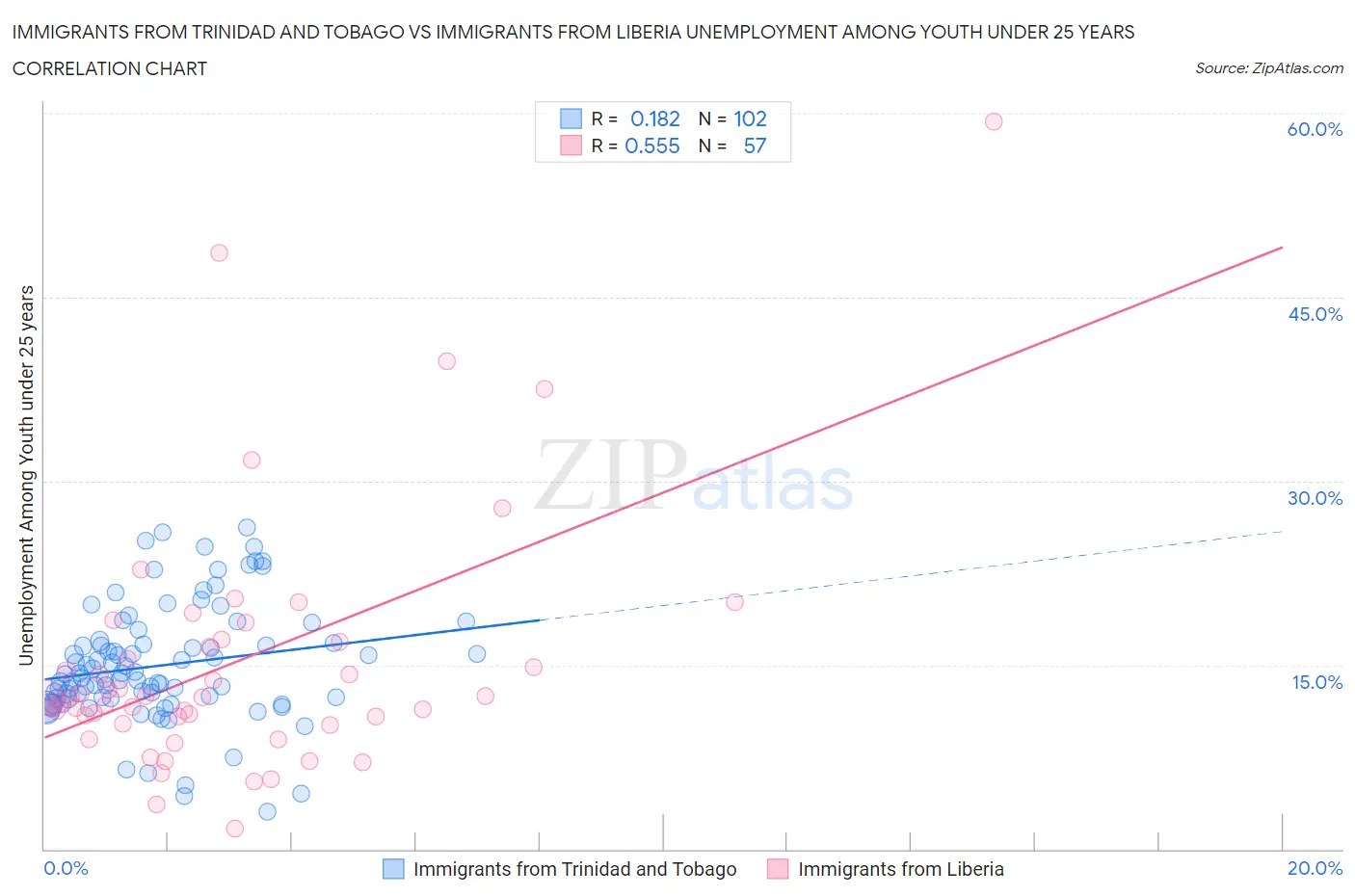 Immigrants from Trinidad and Tobago vs Immigrants from Liberia Unemployment Among Youth under 25 years